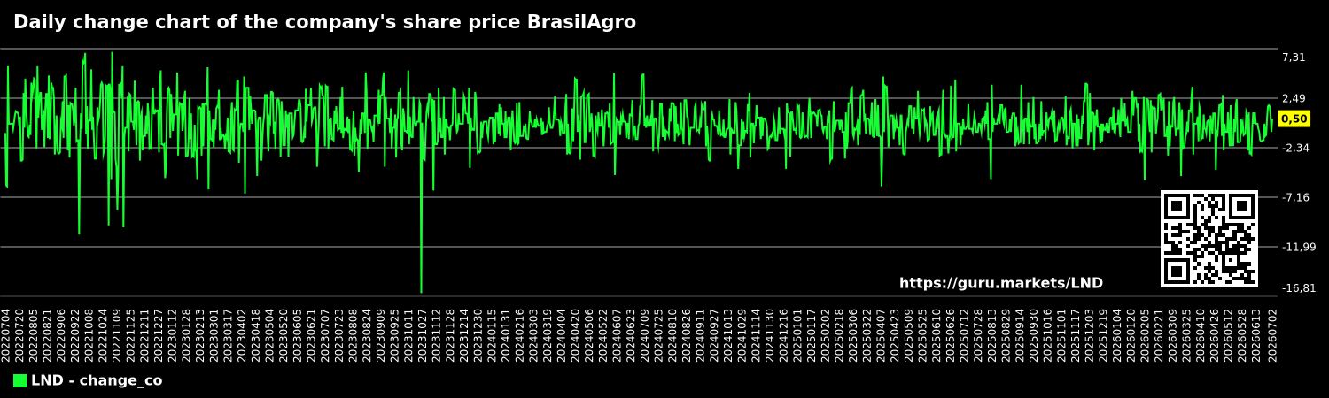 Daily change chart of the company's share price BrasilAgro